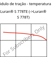 Módulo de tração - temperatura , Luran® S 778TE, ASA, INEOS Styrolution