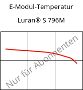 E-Modul-Temperatur , Luran® S 796M, ASA, INEOS Styrolution