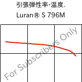  引張弾性率-温度. , Luran® S 796M, ASA, INEOS Styrolution