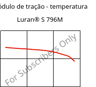Módulo de tração - temperatura , Luran® S 796M, ASA, INEOS Styrolution
