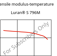 Tensile modulus-temperature , Luran® S 796M, ASA, INEOS Styrolution