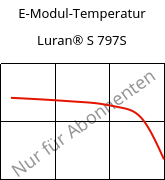 E-Modul-Temperatur , Luran® S 797S, ASA, INEOS Styrolution