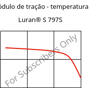 Módulo de tração - temperatura , Luran® S 797S, ASA, INEOS Styrolution