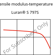 Tensile modulus-temperature , Luran® S 797S, ASA, INEOS Styrolution
