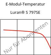 E-Modul-Temperatur , Luran® S 797SE, ASA, INEOS Styrolution