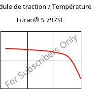 Module de traction / Température , Luran® S 797SE, ASA, INEOS Styrolution