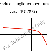 Modulo a taglio-temperatura , Luran® S 797SE, ASA, INEOS Styrolution