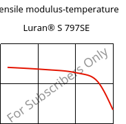 Tensile modulus-temperature , Luran® S 797SE, ASA, INEOS Styrolution