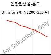 인장탄성율-온도 , Ultraform® N2200 G53 AT, POM-GF25, BASF
