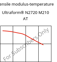 Tensile modulus-temperature , Ultraform® N2720 M210 AT, POM-MD10, BASF