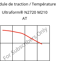 Module de traction / Température , Ultraform® N2720 M210 AT, POM-MD10, BASF