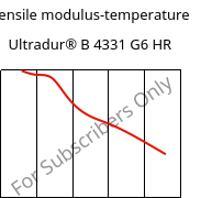 Tensile modulus-temperature , Ultradur® B 4331 G6 HR, PBT-I-GF30, BASF