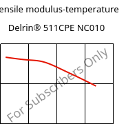 Tensile modulus-temperature , Delrin® 511CPE NC010, POM, DuPont