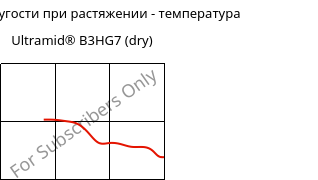 Модуль упругости при растяжении - температура , Ultramid® B3HG7 (сухой), PA6-GF35, BASF