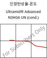 인장탄성율-온도 , Ultramid® Advanced N3HG6 UN (응축), PA9T-GF30, BASF