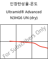 인장탄성율-온도 , Ultramid® Advanced N3HG6 UN (건조), PA9T-GF30, BASF