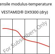 Tensile modulus-temperature , VESTAMID® DX9300 (dry), PA612, Evonik