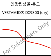 인장탄성율-온도 , VESTAMID® DX9300 (건조), PA612, Evonik