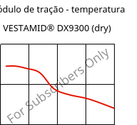 Módulo de tração - temperatura , VESTAMID® DX9300 (dry), PA612, Evonik
