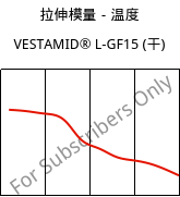拉伸模量－温度 , VESTAMID® L-GF15 (烘干), PA12-GF15, Evonik