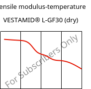 Tensile modulus-temperature , VESTAMID® L-GF30 (dry), PA12-GF30, Evonik
