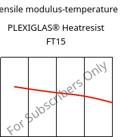 Tensile modulus-temperature , PLEXIGLAS® Heatresist FT15, PMMA, Röhm