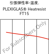  引張弾性率-温度. , PLEXIGLAS® Heatresist FT15, PMMA, Röhm