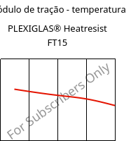 Módulo de tração - temperatura , PLEXIGLAS® Heatresist FT15, PMMA, Röhm