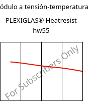 Módulo a tensión-temperatura , PLEXIGLAS® Heatresist hw55, PMMA, Röhm