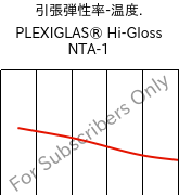  引張弾性率-温度. , PLEXIGLAS® Hi-Gloss NTA-1, PMMA-I, Röhm