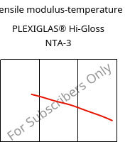 Tensile modulus-temperature , PLEXIGLAS® Hi-Gloss NTA-3, PMMA, Röhm