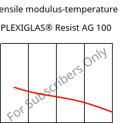 Tensile modulus-temperature , PLEXIGLAS® Resist AG 100, PMMA-I, Röhm