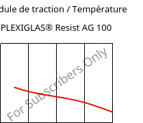 Module de traction / Température , PLEXIGLAS® Resist AG 100, PMMA-I, Röhm