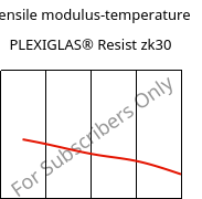 Tensile modulus-temperature , PLEXIGLAS® Resist zk30, PMMA-I, Röhm