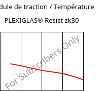 Module de traction / Température , PLEXIGLAS® Resist zk30, PMMA-I, Röhm