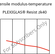 Tensile modulus-temperature , PLEXIGLAS® Resist zk40, PMMA-I, Röhm