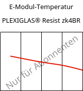 E-Modul-Temperatur , PLEXIGLAS® Resist zk4BR, PMMA-I, Röhm
