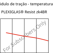 Módulo de tração - temperatura , PLEXIGLAS® Resist zk4BR, PMMA-I, Röhm