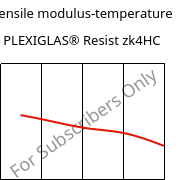 Tensile modulus-temperature , PLEXIGLAS® Resist zk4HC, PMMA-I, Röhm