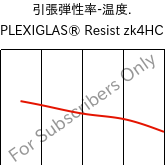  引張弾性率-温度. , PLEXIGLAS® Resist zk4HC, PMMA-I, Röhm