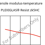 Tensile modulus-temperature , PLEXIGLAS® Resist zk5HC, PMMA-I, Röhm