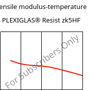 Tensile modulus-temperature , PLEXIGLAS® Resist zk5HF, PMMA-I, Röhm
