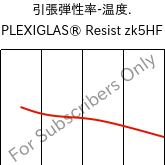  引張弾性率-温度. , PLEXIGLAS® Resist zk5HF, PMMA-I, Röhm