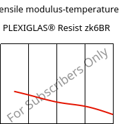 Tensile modulus-temperature , PLEXIGLAS® Resist zk6BR, PMMA-I, Röhm