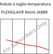 Modulo a taglio-temperatura , PLEXIGLAS® Resist zk6BR, PMMA-I, Röhm