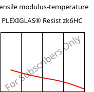 Tensile modulus-temperature , PLEXIGLAS® Resist zk6HC, PMMA-I, Röhm