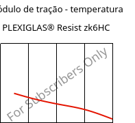 Módulo de tração - temperatura , PLEXIGLAS® Resist zk6HC, PMMA-I, Röhm