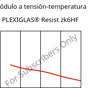 Módulo a tensión-temperatura , PLEXIGLAS® Resist zk6HF, PMMA-I, Röhm