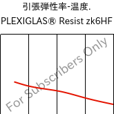  引張弾性率-温度. , PLEXIGLAS® Resist zk6HF, PMMA-I, Röhm