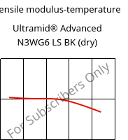 Tensile modulus-temperature , Ultramid® Advanced N3WG6 LS BK (dry), PA9T-GF30, BASF